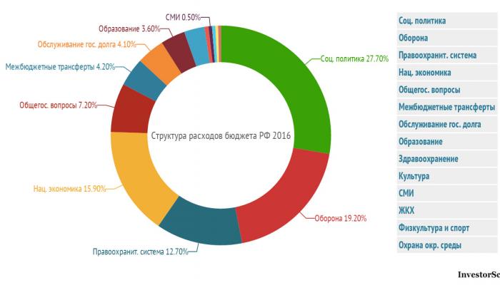 Analýza príjmov a výdavkov rozpočtu Federálneho rozpočtu Ruskej federácie v roku